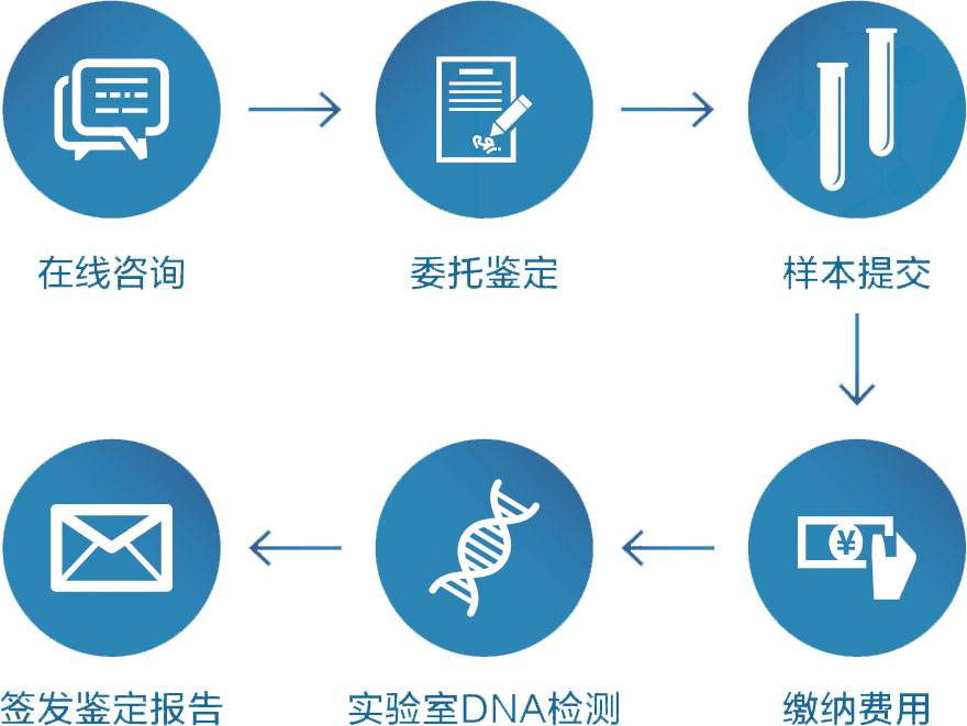 柳州学籍亲子鉴定需要怎么做 大型DNA亲子鉴定中心