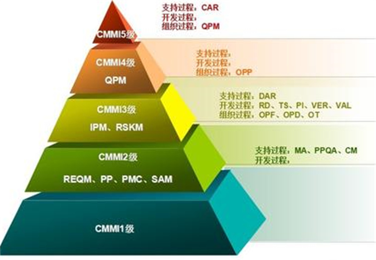 南昌CMMI认证机构