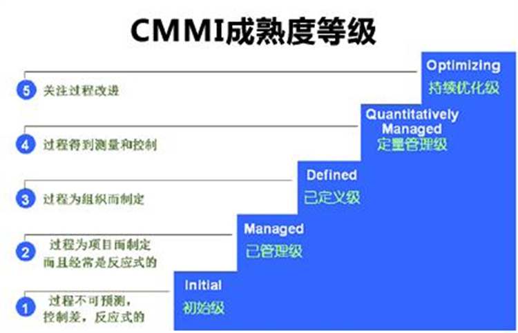 广东CMMI认证机构