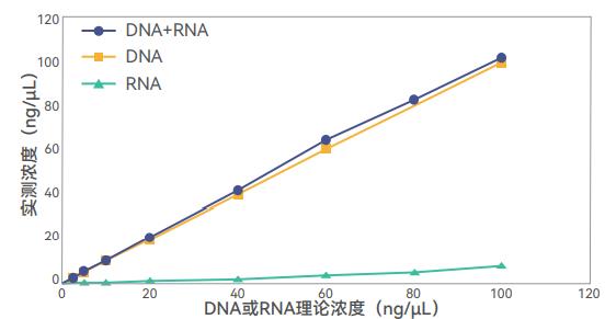 南京dsDNA HS检测试剂盒荧光计酶标仪检测