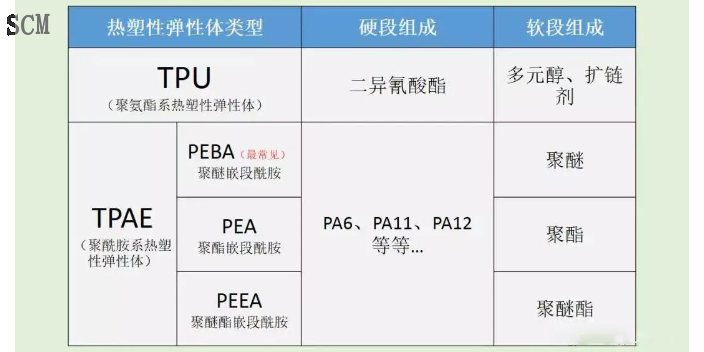 江苏什么是上海汇平尼龙弹性体PEBAX材料分类 服务至上 上海汇平化工供应