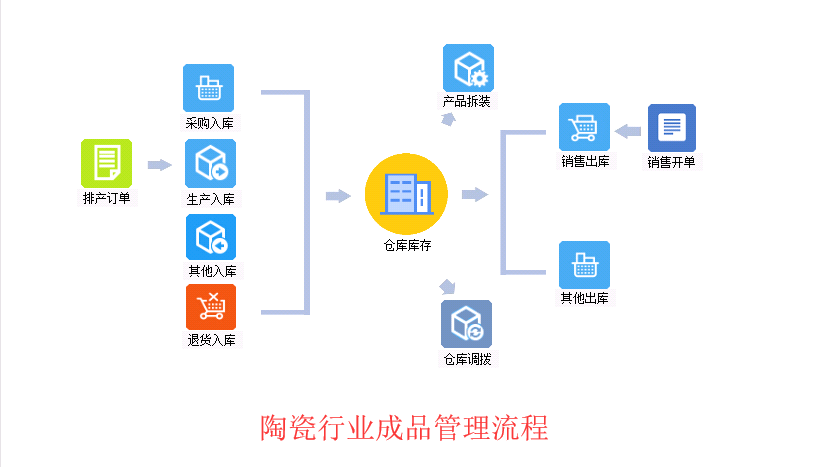 卓迅软件在陶瓷行业ERP中的5大优势