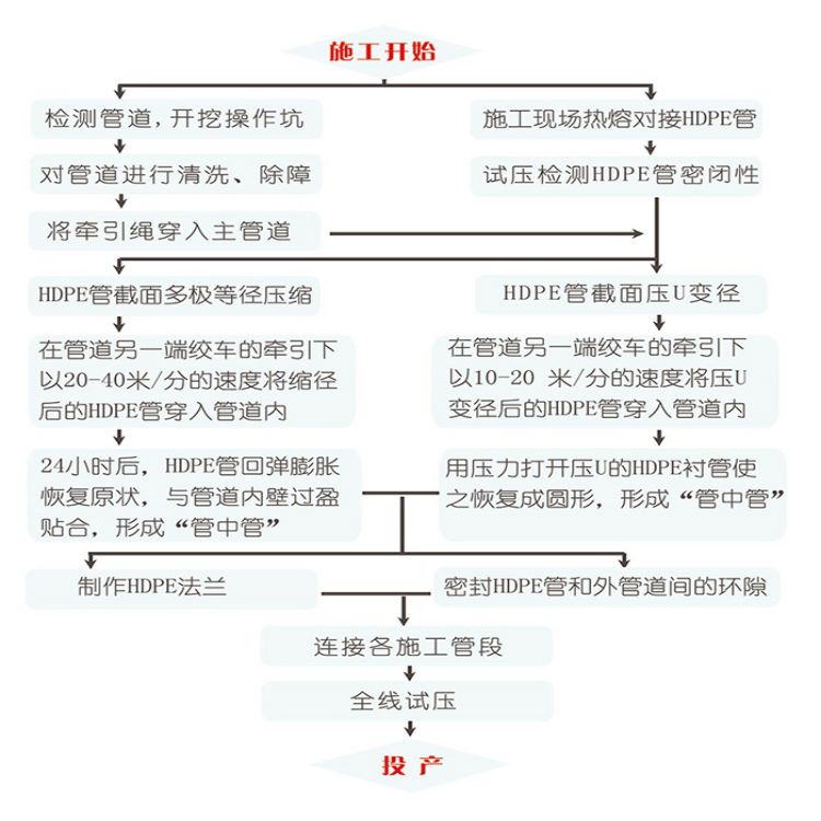 非開挖光固化內襯修復，原位熱塑成型襯管修復