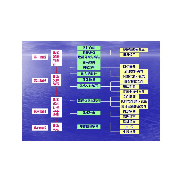厦门ISO9001认证顾问 质量管理体系认证 材料准备 方便快速