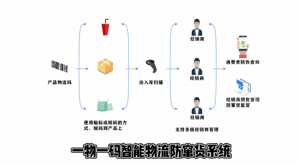 企鹅码智能物流系统