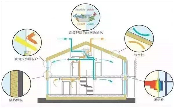 南京近零能耗装配式建筑-被动房新风系统-保尔雅