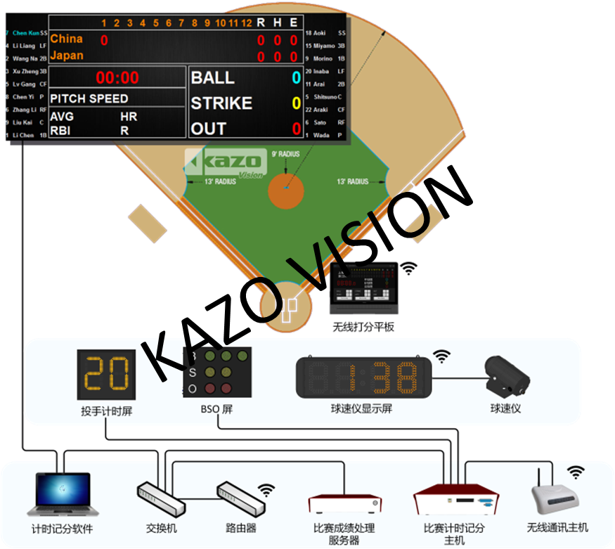棒球比赛计时记分系统/棒球比赛计时记分软件/投手计时屏/BSO屏/球速仪/比赛成绩处理服务器/支持租赁销售赛事服务