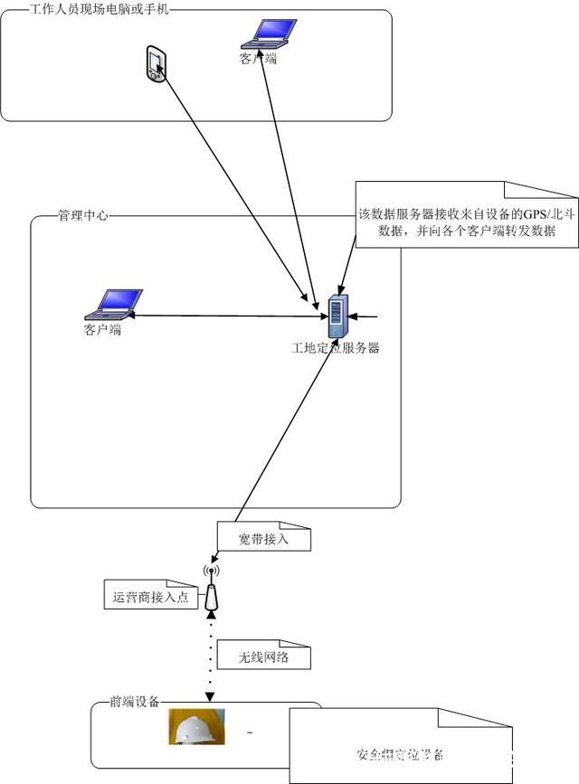 人員定位系統(tǒng)