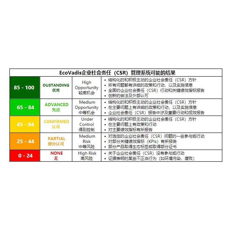 什么是EcoVadis认证-中山EcoVadis认证-EcoVadis认证机构