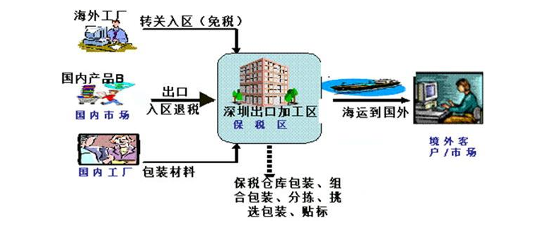 保税仓储与一般仓储有什么区别