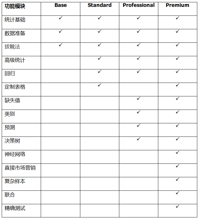 SPSS 28模塊表1