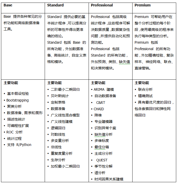 SPSS 28模塊表2