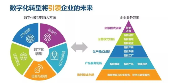北京集团数字化数系统 四川智多新科技供应