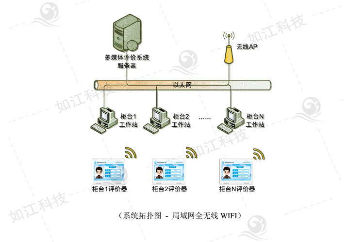 按鍵政務(wù)評(píng)價(jià)器