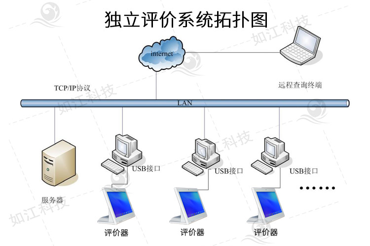 星級評價器供應(yīng)