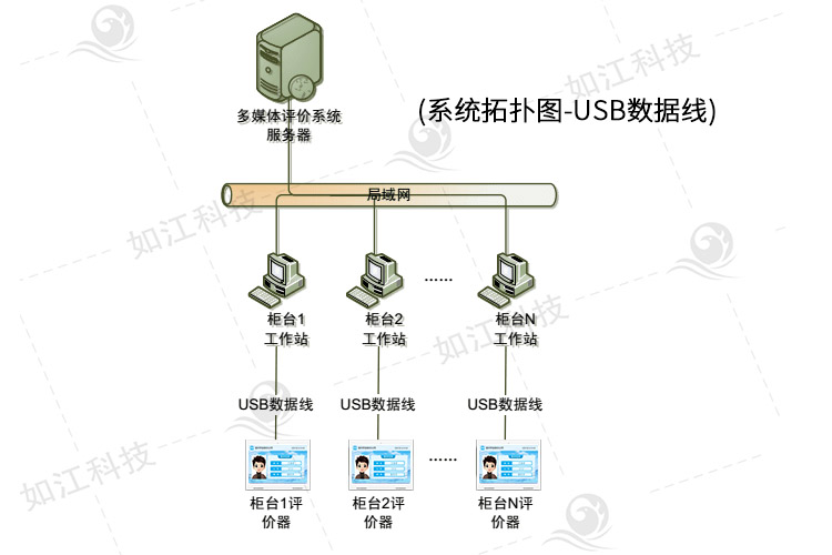 銀行柜臺評價器系統(tǒng)