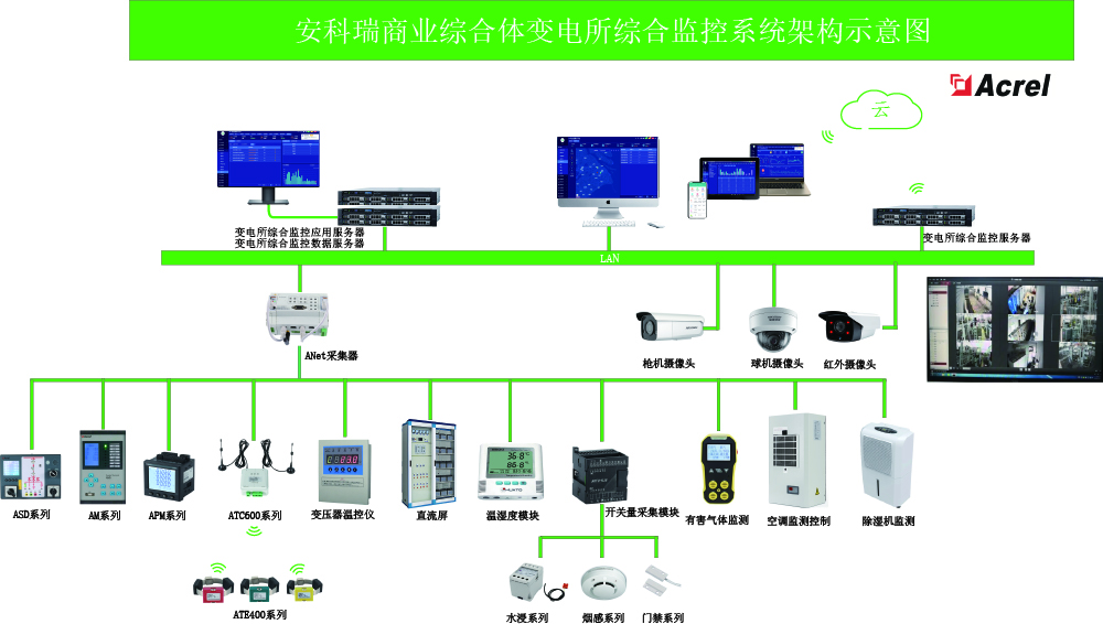 安科瑞 商业中心配电房综合监控系统解决方案 配电室环境监测 动力环境数据检测 分布式远程管理