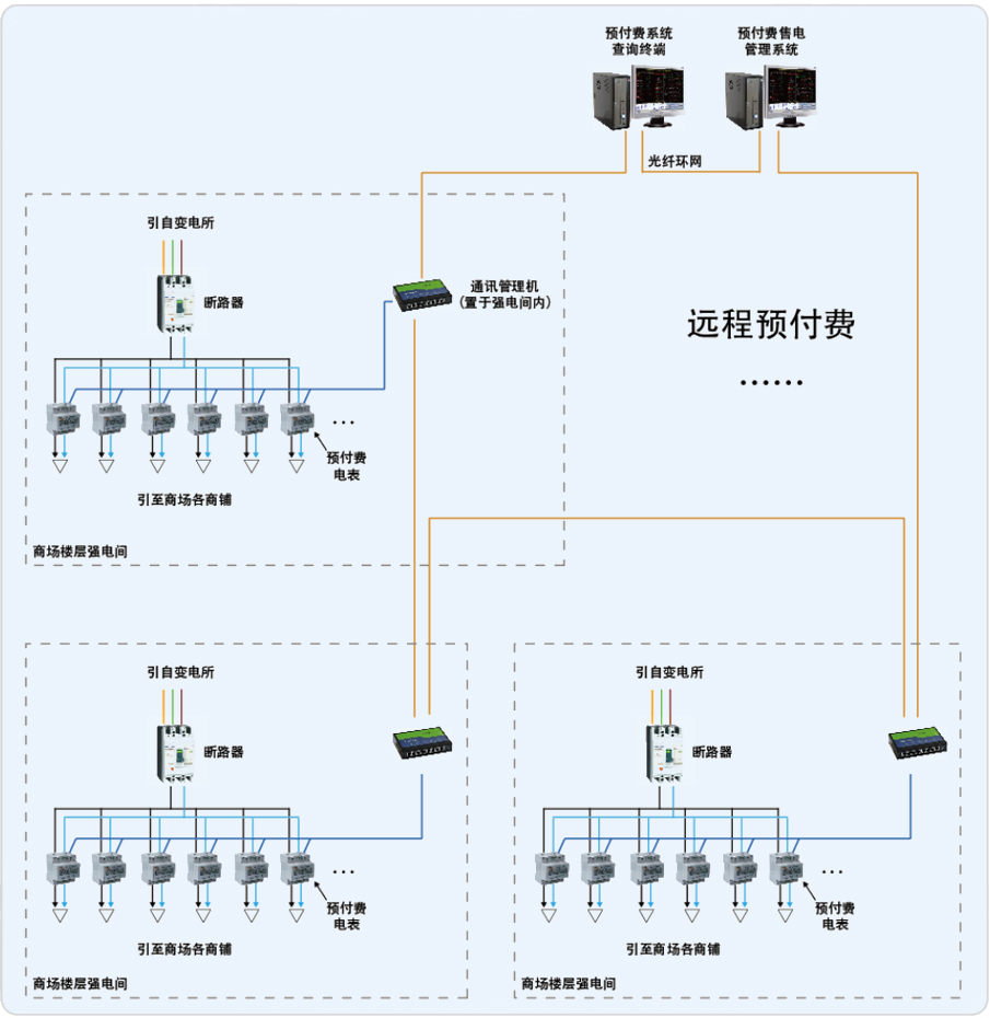 扬州恒通顺达广场远程预付费系统