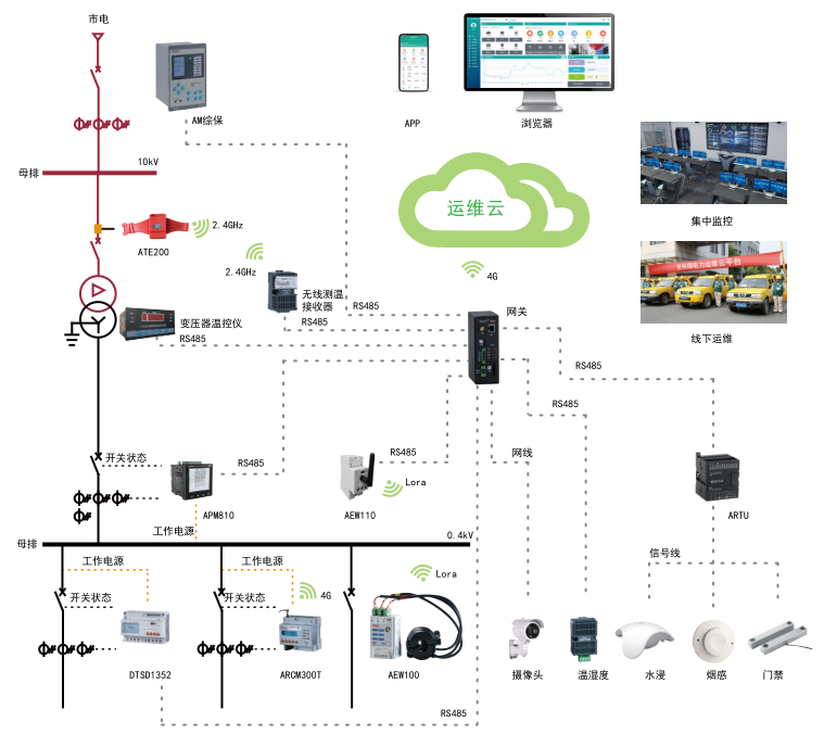 分布式配电室物联网远程监控系统-1000变配电室远程运维