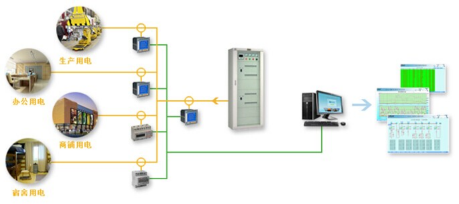 安科瑞acrel-3000电能管理系统分项用电消耗情况节约电能