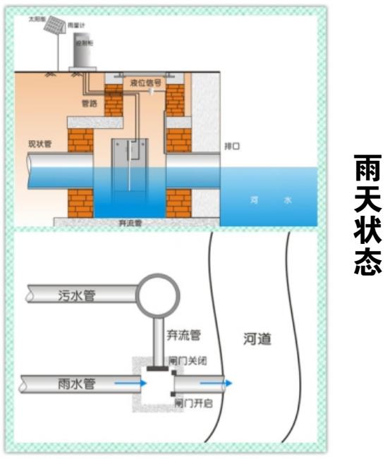 保定电动附壁闸门调节流量