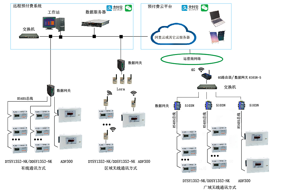 沈阳苏宁广场远程预付费系统的研究与应用