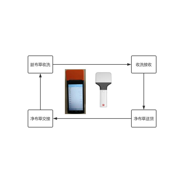 手持机科室回收 潮州rfid扫描拍厂家 支持定制