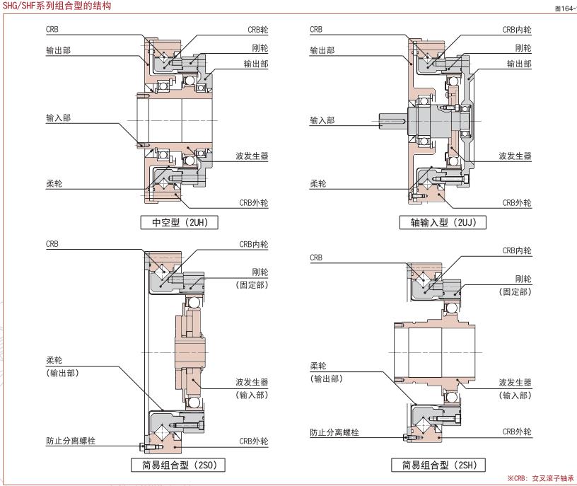 日本HD諧波減速機SHG系列