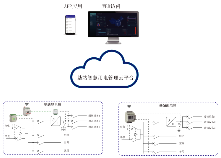 安科瑞基站智慧用电管理云平台