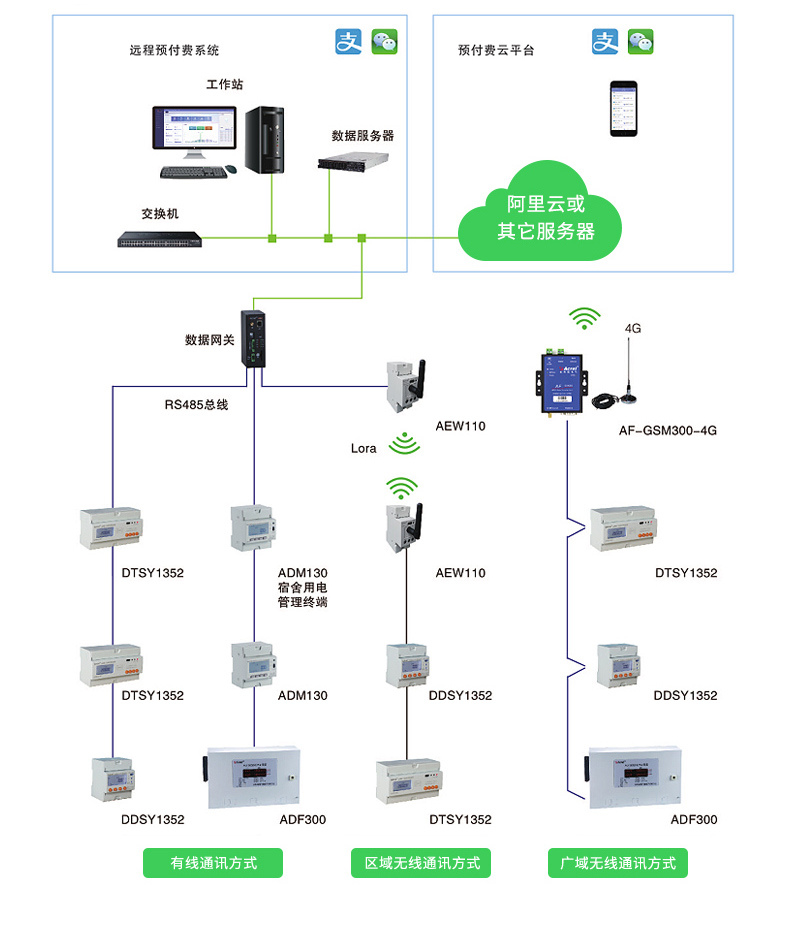 安科瑞水电远程预付费管控系统 手机app控制远程充值物业商业管理