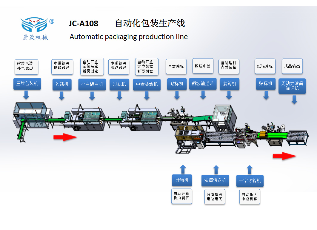 JC-A108 自动化包装生产线