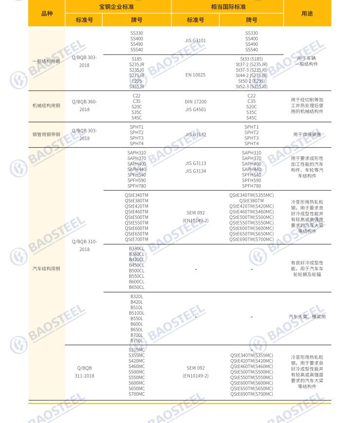 宝钢QSTE500TM宝钢股份