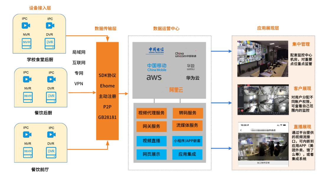 明廚亮灶解決方案連接圖