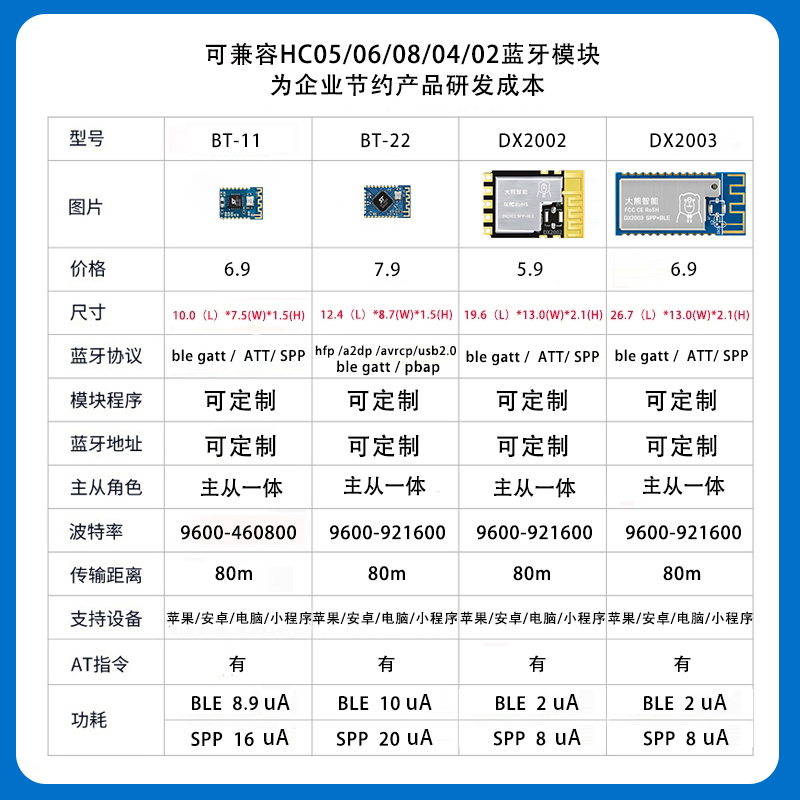 Microchip创杰 BM78蓝牙5.0双模模块 SPP05NC2可编译大量现货供应
