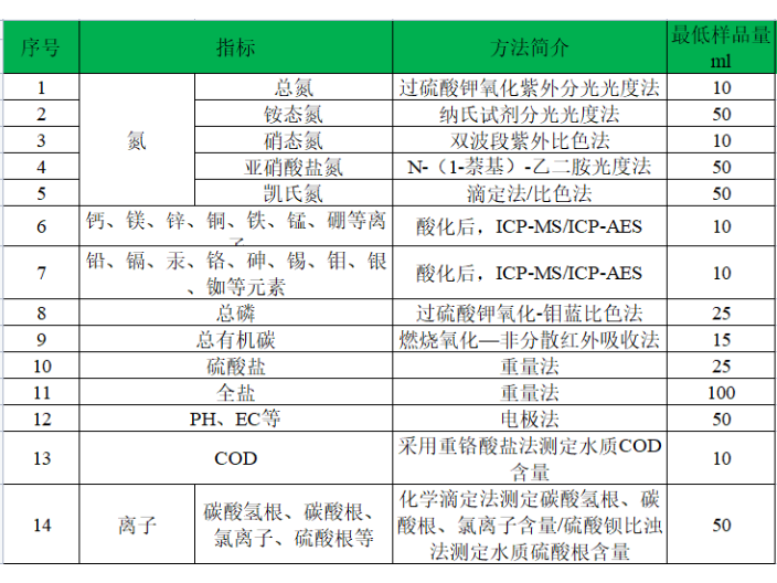 杭州微生物检测方法 信息推荐 南京因特生物科技供应