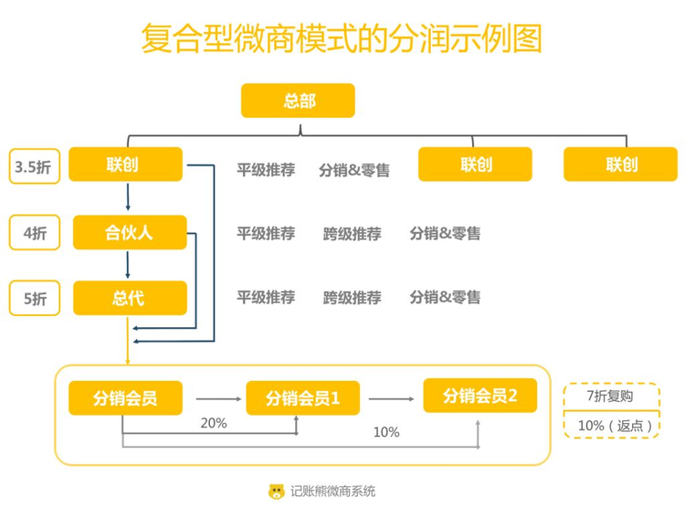 微商分潤(rùn)系統(tǒng)