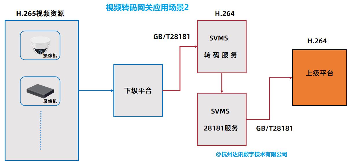 石家庄监控视频转码网关