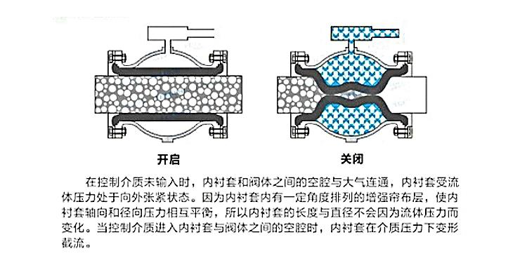 重慶高強(qiáng)度復(fù)合橡膠柔性氣動(dòng)截流閥