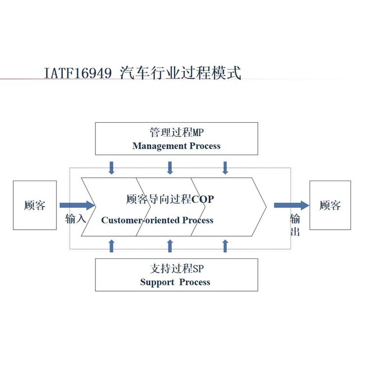 汽车质量管理体系认证 南昌IATF16949认证 审核材料	咨询依据认证标准编写