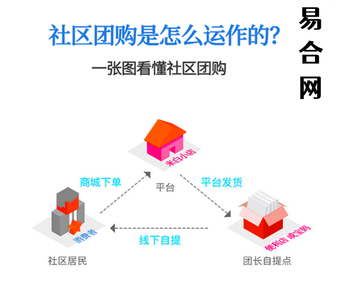 社區(qū)拼團運作