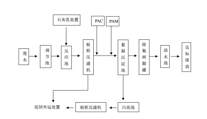 六氟磷酸锂废水处理图