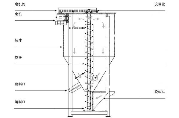 江蘇熱賣臨沂立式混料機2023資料已新