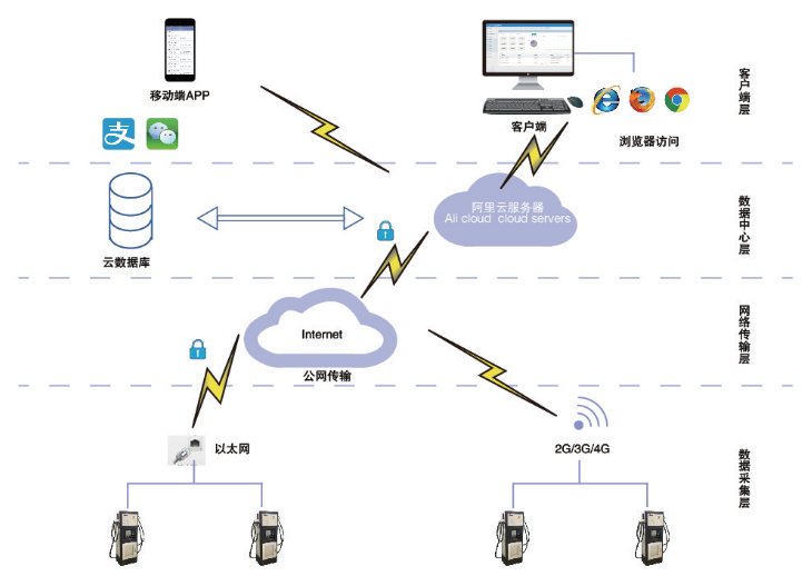 充電樁云平臺