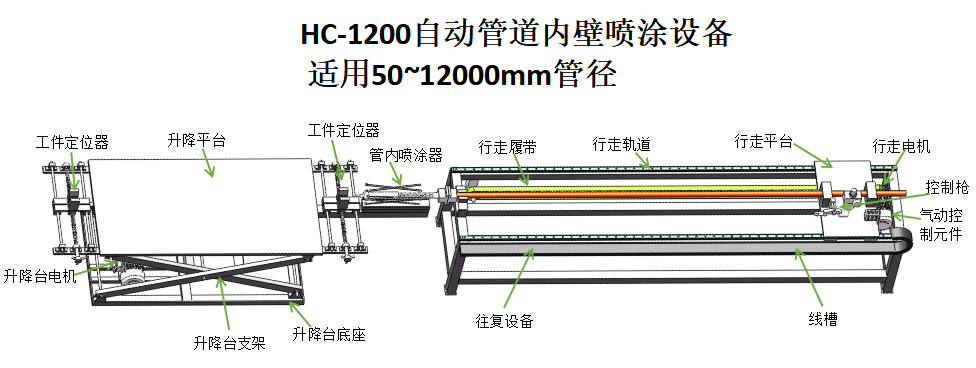 供应HC-1200管内壁自动喷涂设备