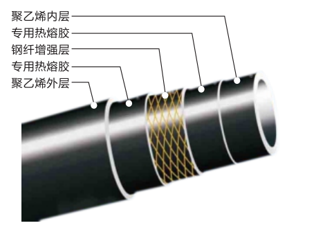 钢纤增强聚乙烯复合压力管 粤星管道 广东建通