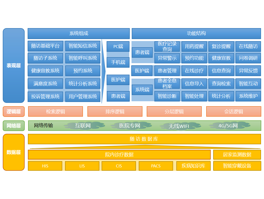 四川慢病管理随访系统公司