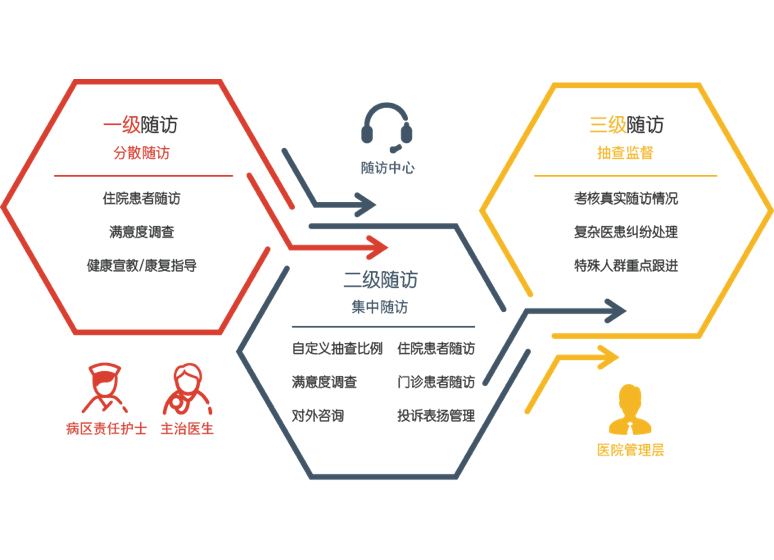 慢病随访软件公司