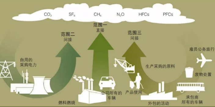 江苏什么样的碳核算服务厂商有哪些 捷亦碳科技供应