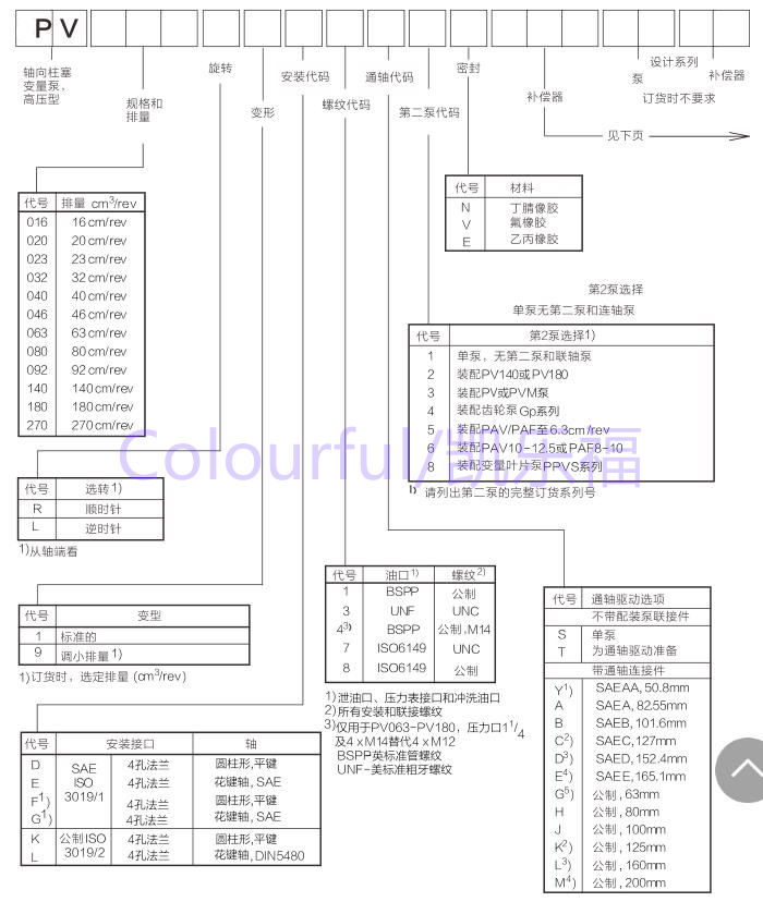 1.PV柱塞泵型号说明