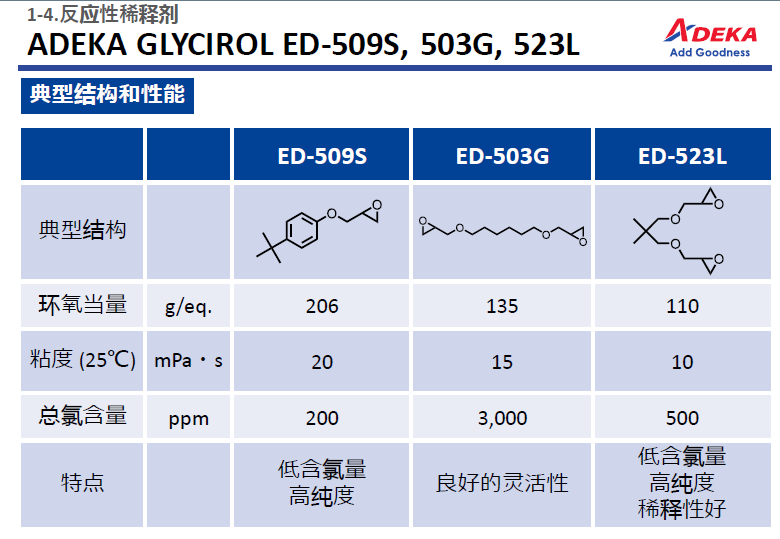艾迪科反应性稀释剂ED-509S ED-503G ED-523L